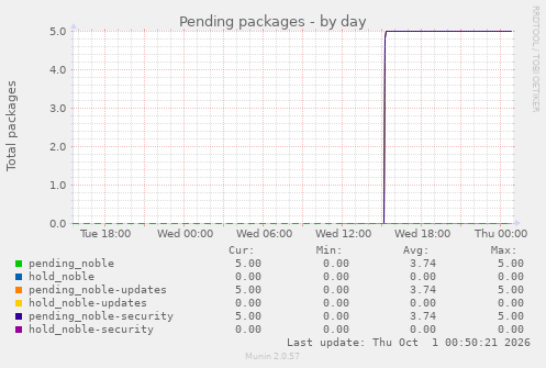 Pending packages