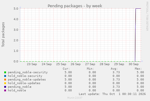 Pending packages