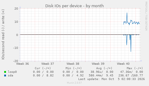 Disk IOs per device