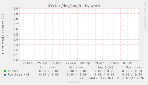 IOs for /dev/loop0