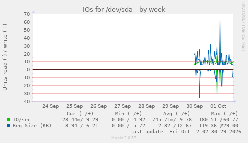 IOs for /dev/sda