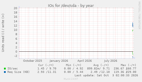 yearly graph