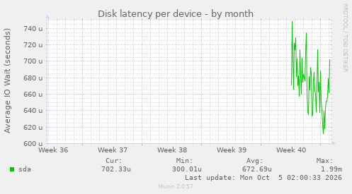 Disk latency per device