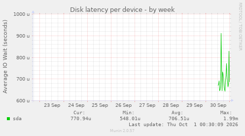 Disk latency per device