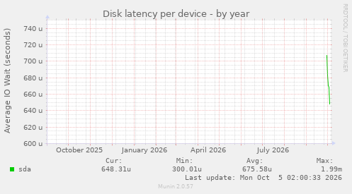 Disk latency per device