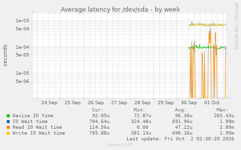 Average latency for /dev/sda