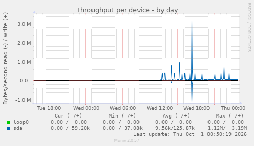 Throughput per device