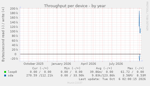 Throughput per device