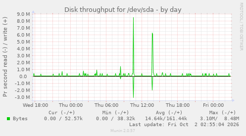 Disk throughput for /dev/sda