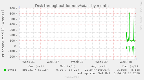monthly graph