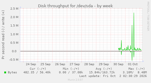 Disk throughput for /dev/sda