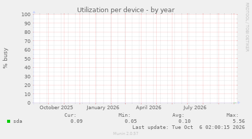 Utilization per device