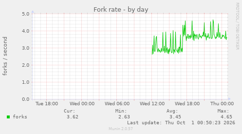 Fork rate