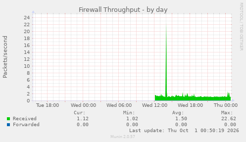 Firewall Throughput
