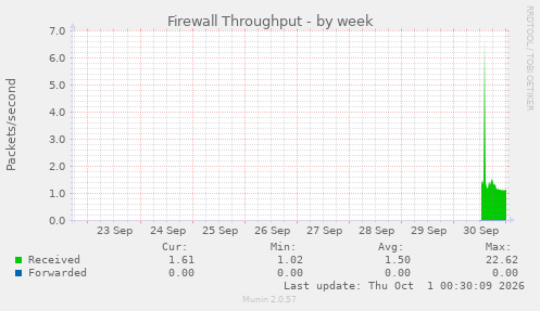 Firewall Throughput
