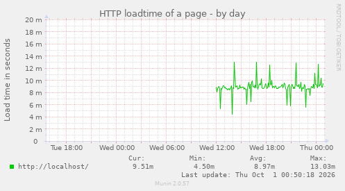 HTTP loadtime of a page