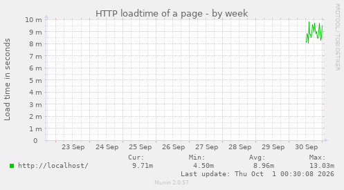HTTP loadtime of a page