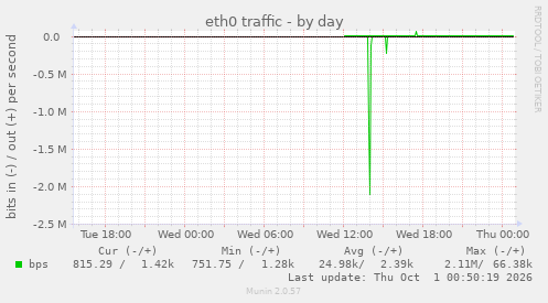 eth0 traffic