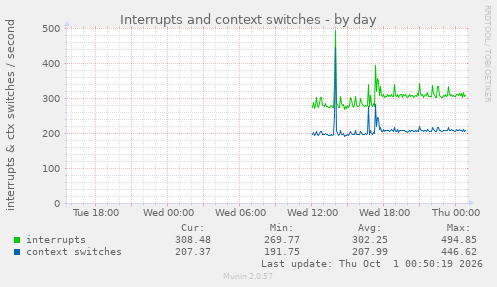 Interrupts and context switches