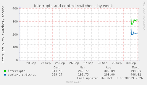 Interrupts and context switches