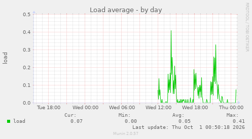 Load average