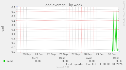 Load average