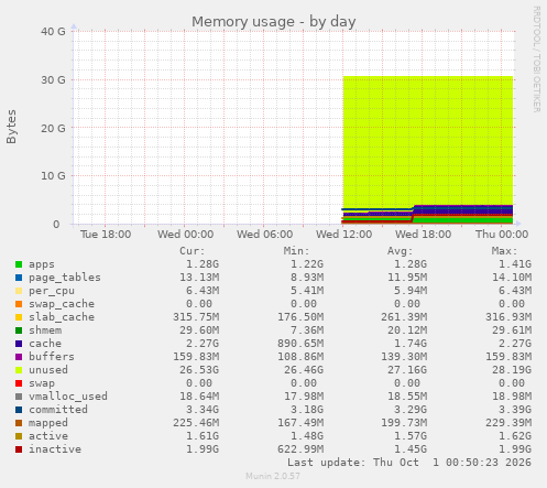 Memory usage