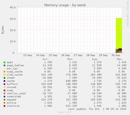 Memory usage