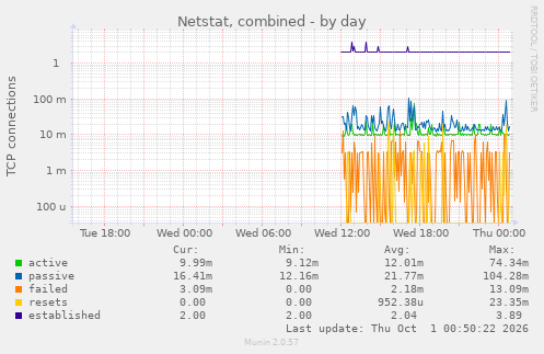 Netstat, combined