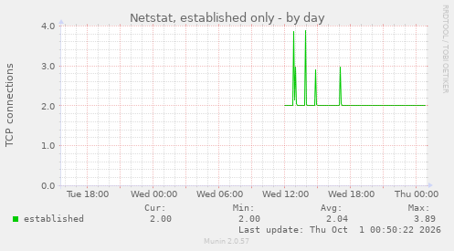 Netstat, established only