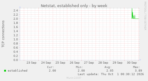Netstat, established only