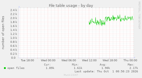 File table usage