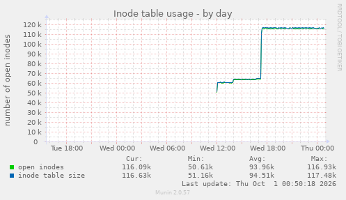 Inode table usage