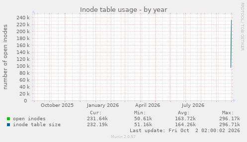 yearly graph