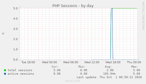 PHP Sessions