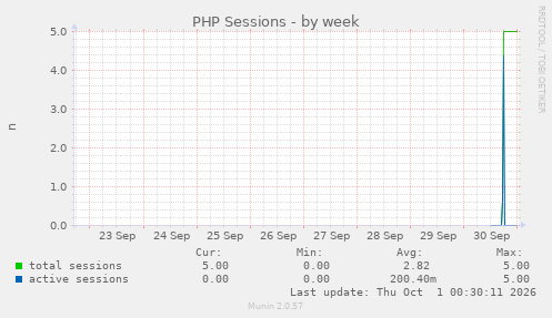 PHP Sessions