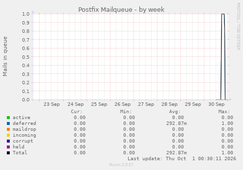 Postfix Mailqueue