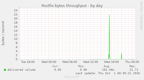 Postfix bytes throughput