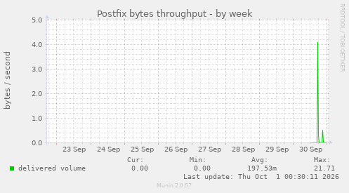 Postfix bytes throughput