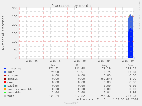 monthly graph