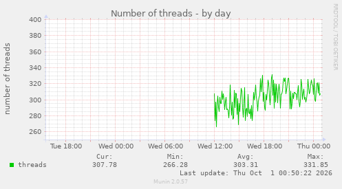 Number of threads