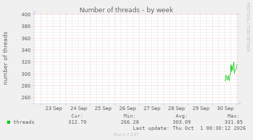 Number of threads
