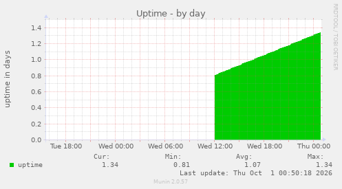 Uptime