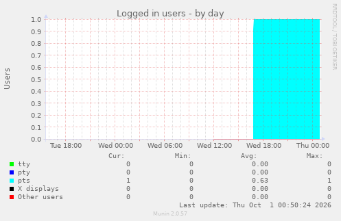 Logged in users