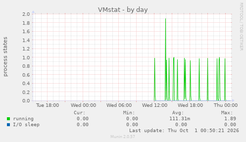 VMstat