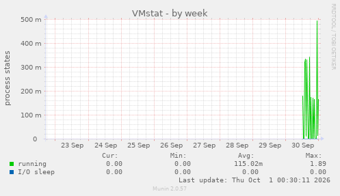 VMstat