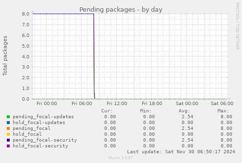 Pending packages