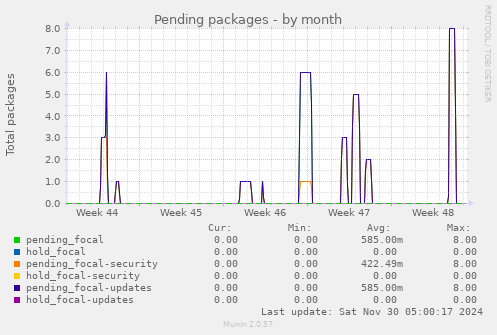 Pending packages