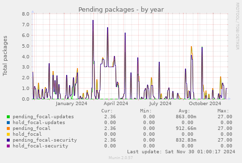 Pending packages