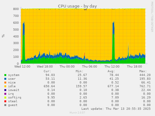 CPU usage